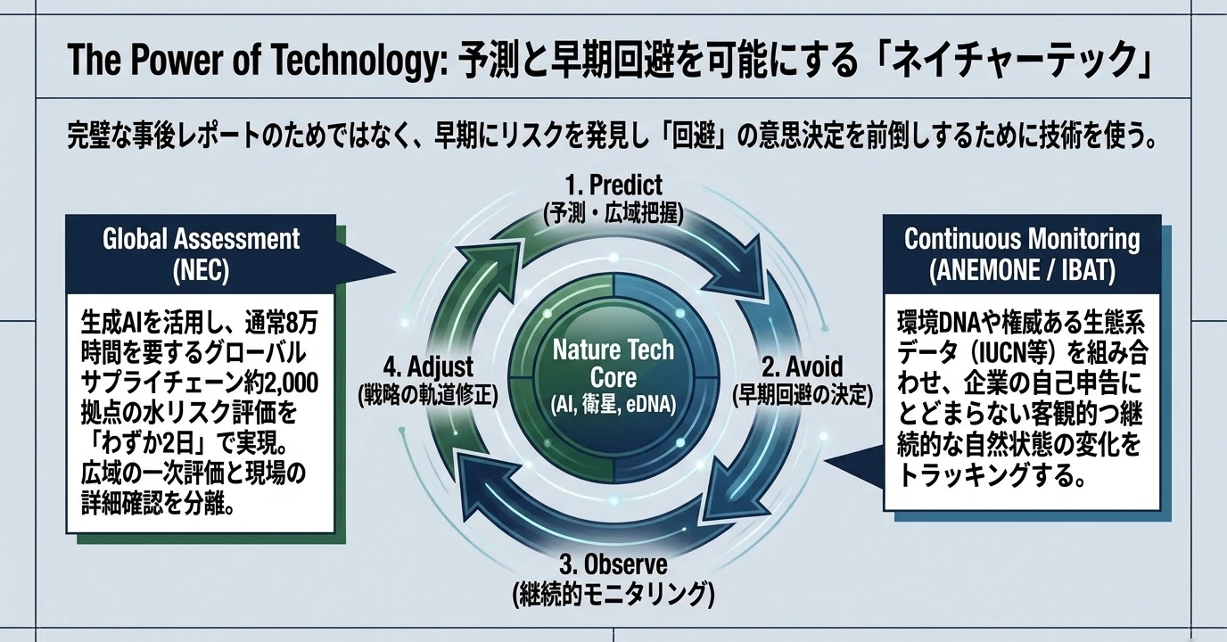 ネイチャーポジティブの要点をまとめた図: 技術で影響を予測し、早めに回避する