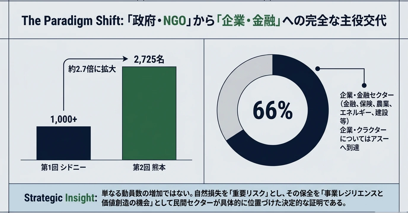 ネイチャーポジティブの要点をまとめた図: 具体策を担う企業と金融機関