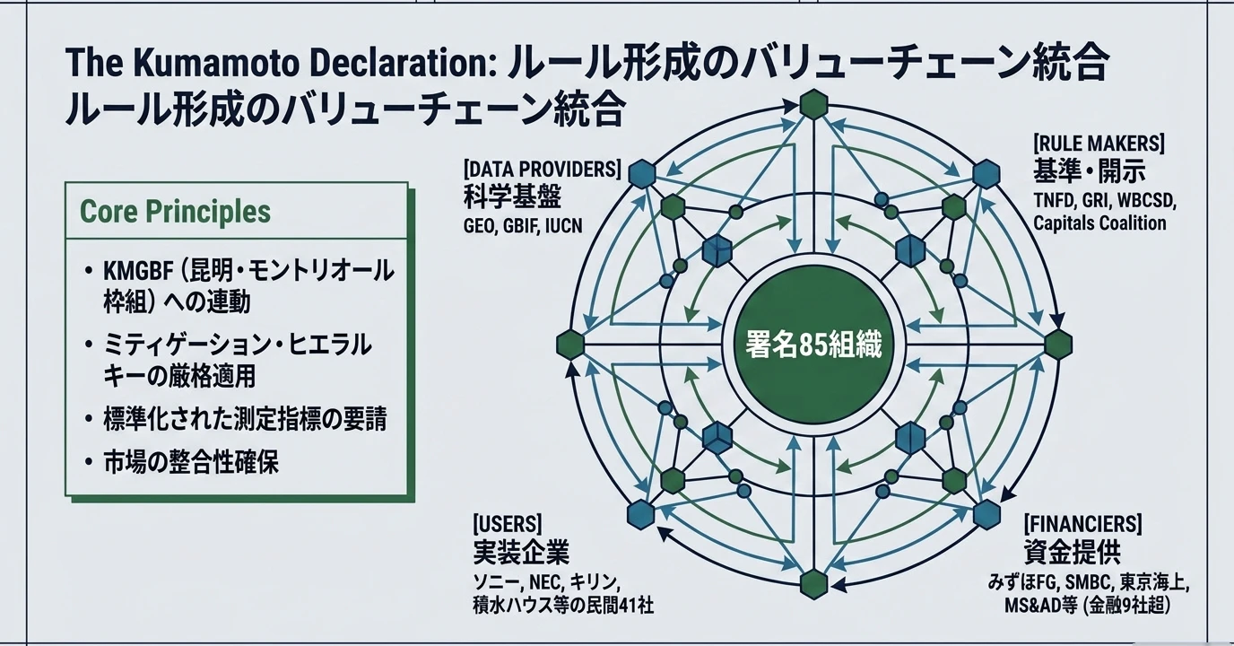 ネイチャーポジティブの要点をまとめた図: 熊本宣言を日々の業務にどう生かすか