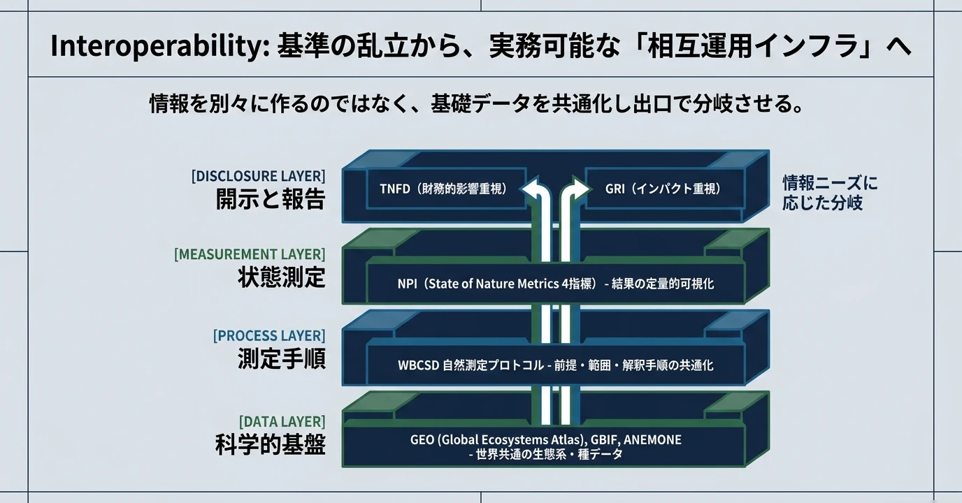 ネイチャーポジティブの要点をまとめた図: 測定から開示まで一貫して使えるデータ