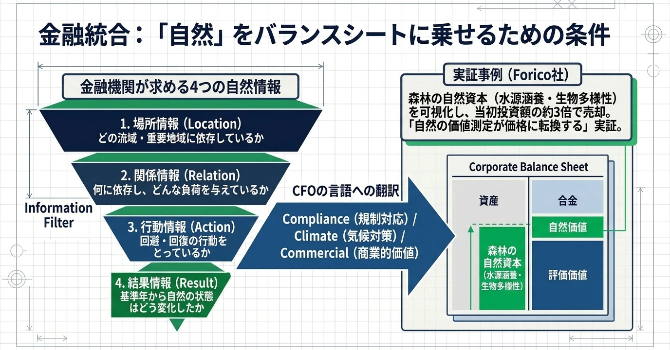 ネイチャーポジティブの要点をまとめた図: 自然に関する情報を金融判断に使う